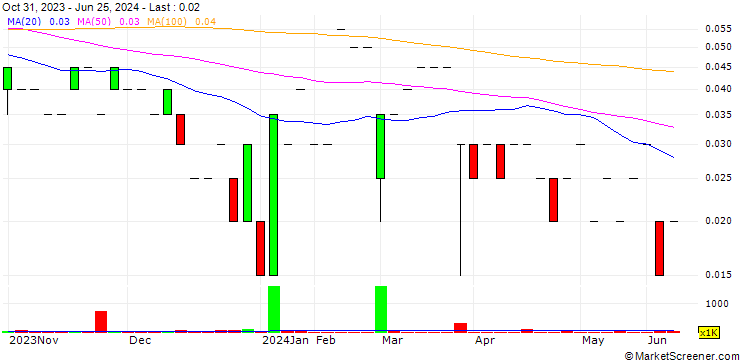 Chart GGX Gold Corp.
