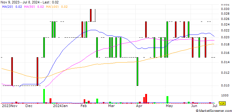 Chart Patagonia Gold Corp.