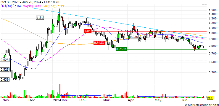 Chart PLBY Group, Inc.