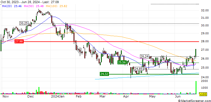 Chart Timberland Bancorp, Inc.