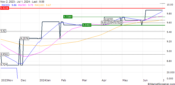Chart Trentum Capital Sicav S.A.