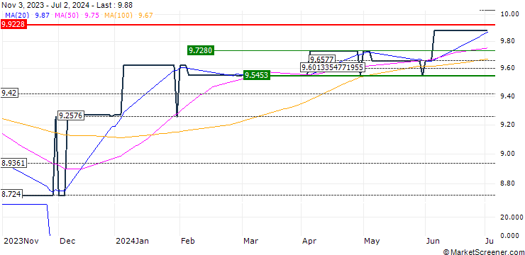 Chart Trentum Capital Sicav S.A.