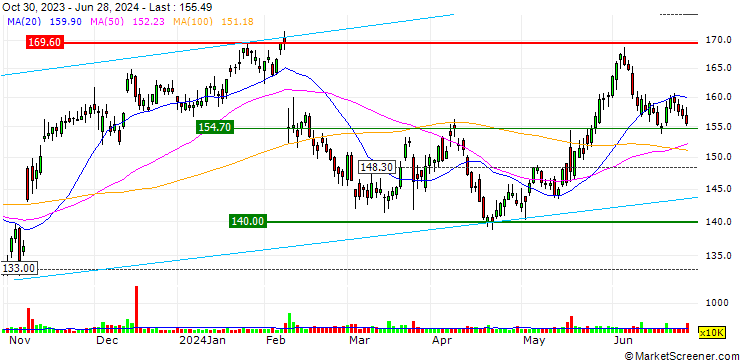 Chart OPEN END TURBO BULL OPTIONSSCHEIN - TAKE-TWO INTERACTIVE SOFTW.