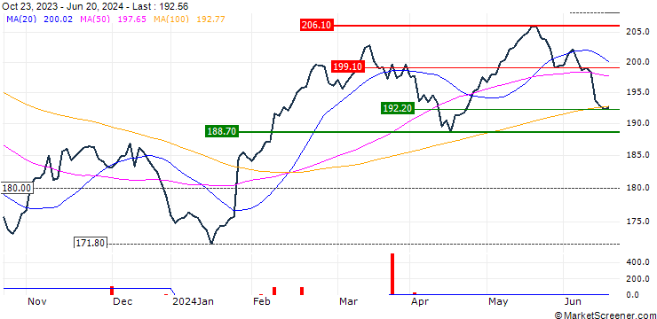 Chart Lyxor STOXX Europe 600 Personal & Household Goods UCITS ETF - Dist - EUR