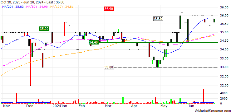 Chart Orzel Bialy S.A.