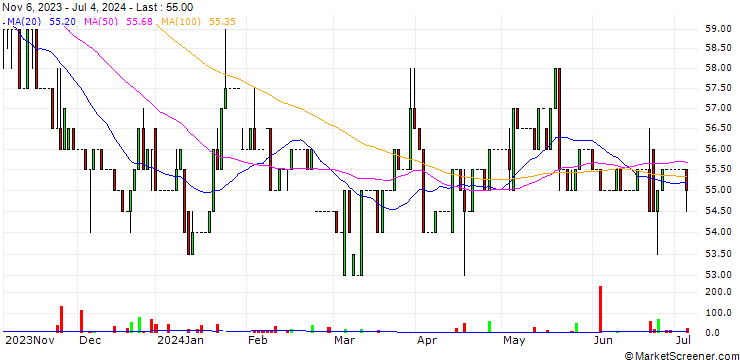 Chart Mühlbauer Holding AG