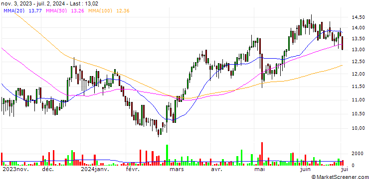 Chart Koenig & Bauer AG