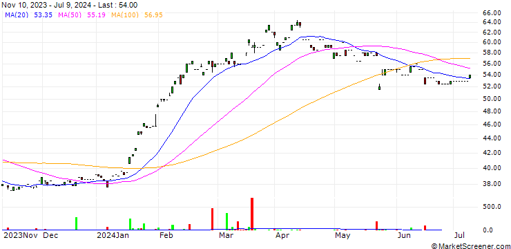 Chart Fuji Electric Co., Ltd