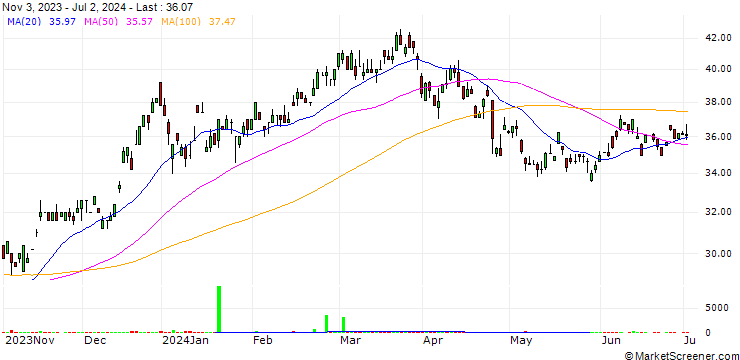 Chart Shin-Etsu Chemical Co., Ltd.