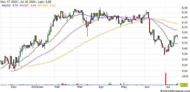 Chart Bolloré SE