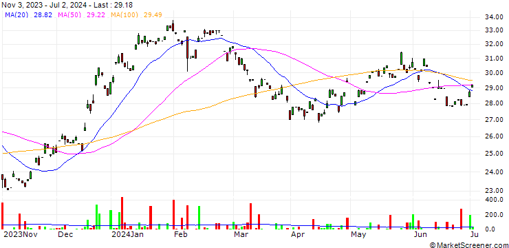 Chart Mitsui O.S.K. Lines Ltd