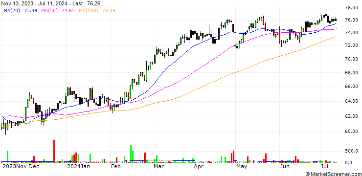 Chart Oneok, Inc..