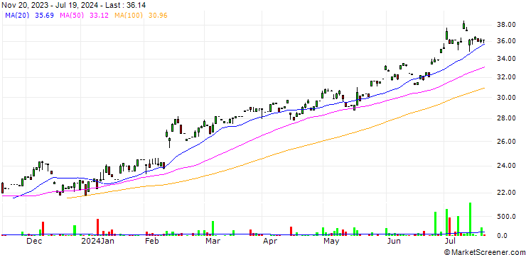 Chart Tokio Marine Holdings, Inc.
