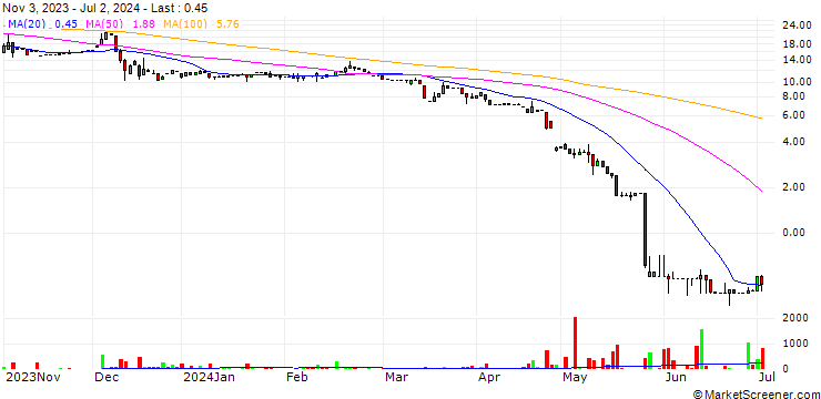 Chart Applied DNA Sciences, Inc.