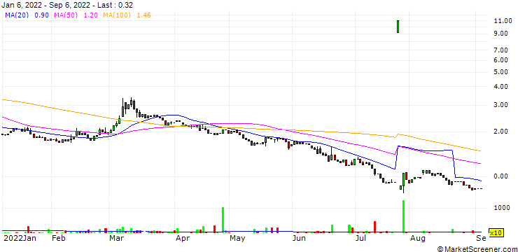 Chart Great Panther Mining Limited
