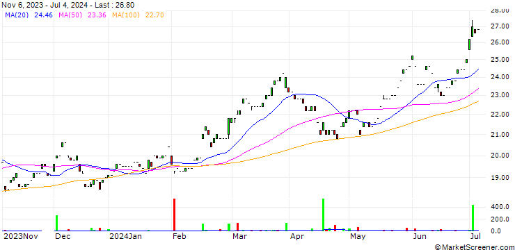 Chart Dai-ichi Life Holdings, Inc.