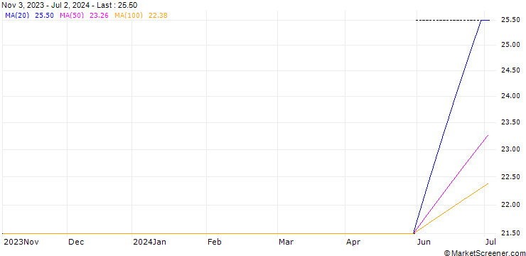 Chart PEARSON - DIVIDEND FUTURES (PR8) - ELA/C3