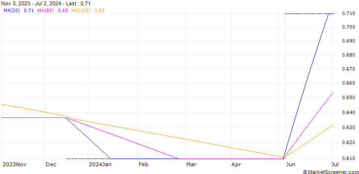 Chart REED ELSEVIER - DIVIDEND FUTURE (RE8) - ELA/C1
