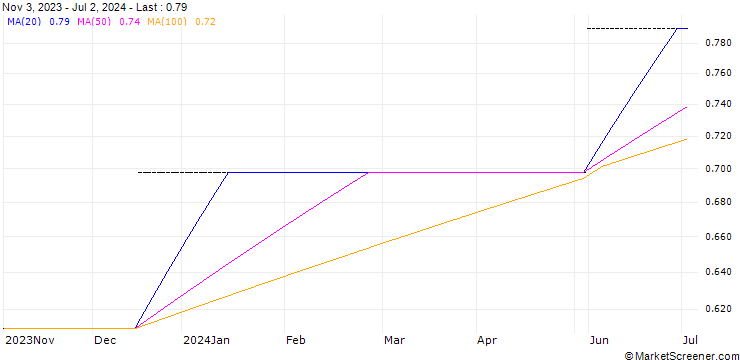 Chart REED ELSEVIER - DIVIDEND FUTURE (RE8) - ELA/C2