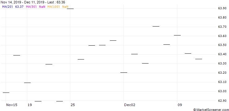 Chart AXEL SPRINGER SE (AX6) - ELA/C2