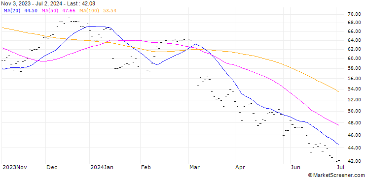 Chart HUGO BOSS AG (HB6) - ELA/C2