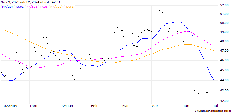 Chart PORSCHE AUTOMOBIL HOLDING SE (PA6) - ELA/C1