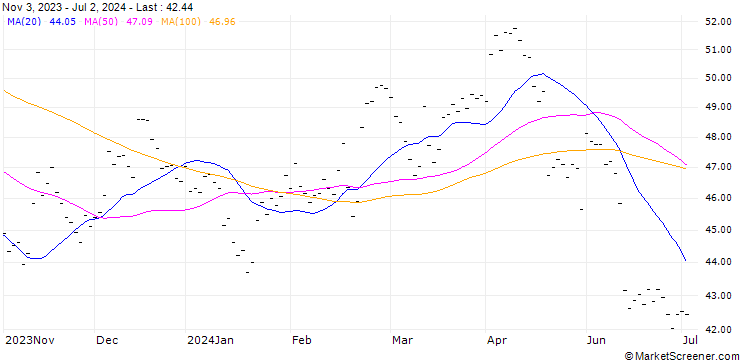 Chart PORSCHE AUTOMOBIL HOLDING SE (PA6) - ELA/C2