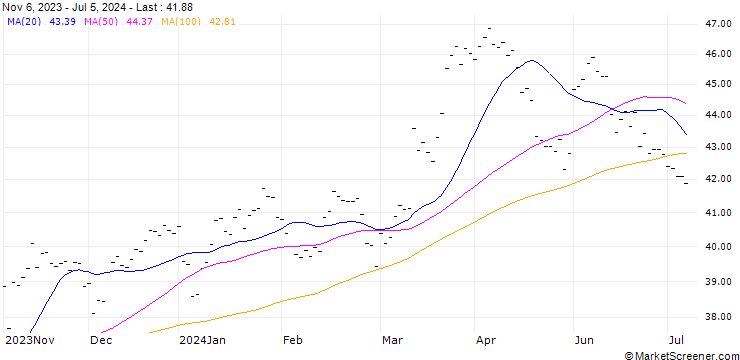 Chart FUCHS PETROLUB AG (PL6) - ELA/C1