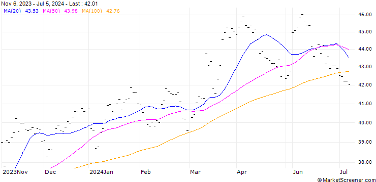 Chart FUCHS PETROLUB AG (PL6) - ELA/C2