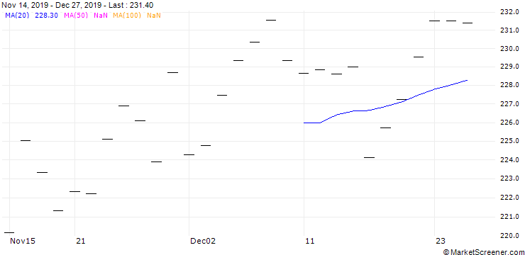 Chart MARINE HARVEST (MH6) - ELA/C1