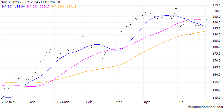 Chart D'IETEREN (IE6) - ELB/C1