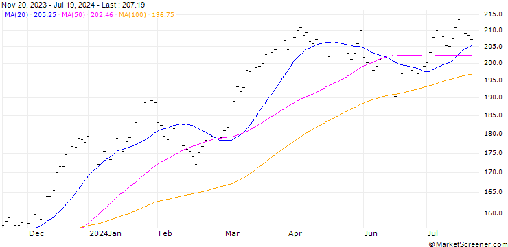 Chart D'IETEREN (IE6) - ELB/C2