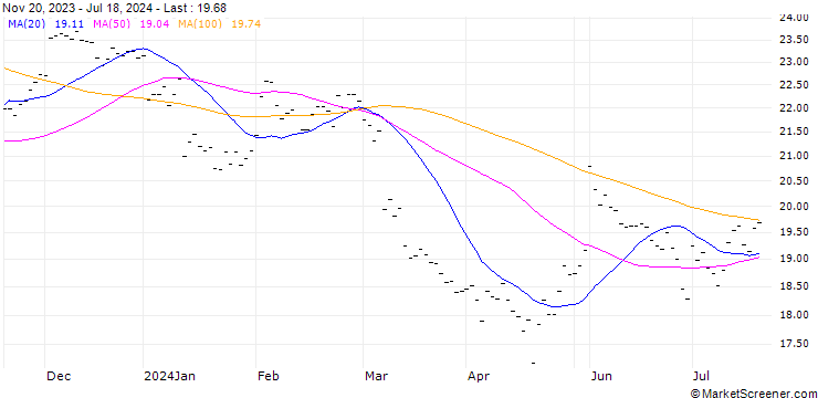 Chart JERONIMO MARTINS FUTURE (JMT) - ELL/C1