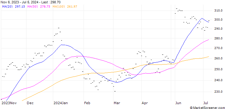 Chart MARKS & SPENCER GROUP (MQ6) - ELA/C1