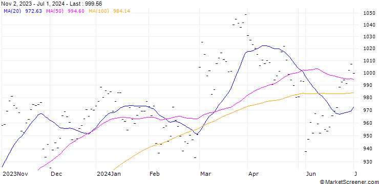 Chart PEARSON (PR6) - ELA/C2