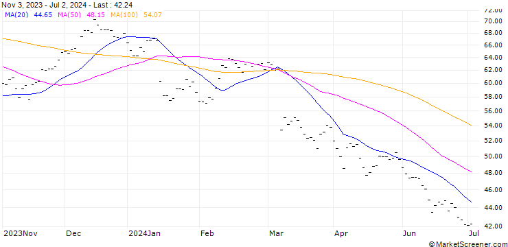 Chart HUGO BOSS AG (HB6) - ELA/C3