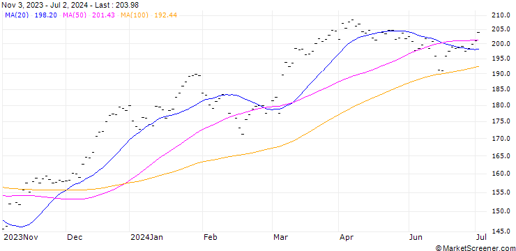 Chart D'IETEREN (IE6) - ELB/C3