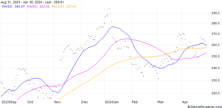 Chart MARKS & SPENCER GROUP (MQ6) - ELA/C4