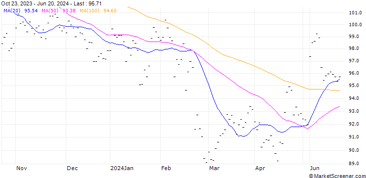 Chart NESTLE (NL6) - ELA/C3