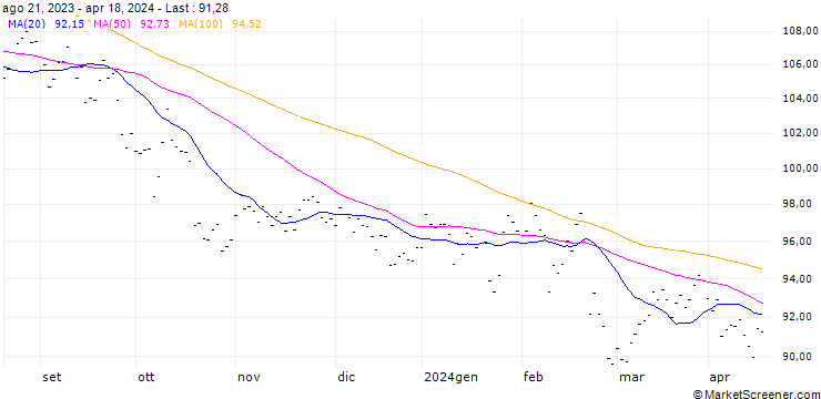 Chart NESTLE (NL6) - ELA/C5