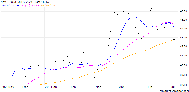 Chart FUCHS PETROLUB AG (PL6) - ELA/C4