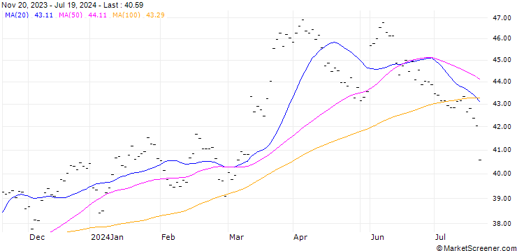 Chart FUCHS PETROLUB AG (PL6) - ELA/C5