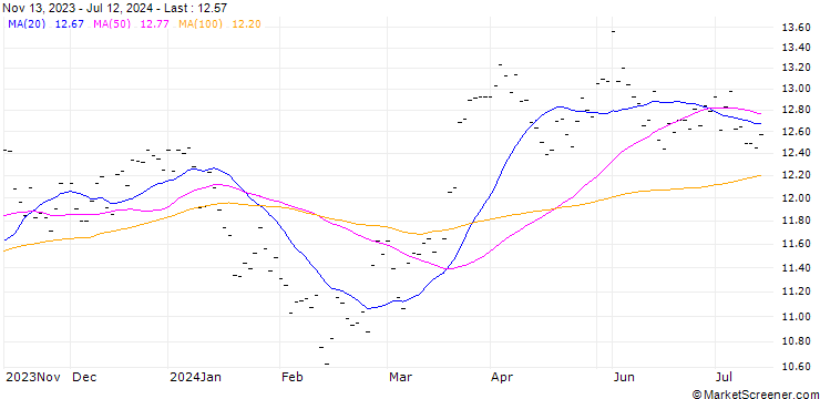 Chart STORA ENSO (SN6) - ELA/C4