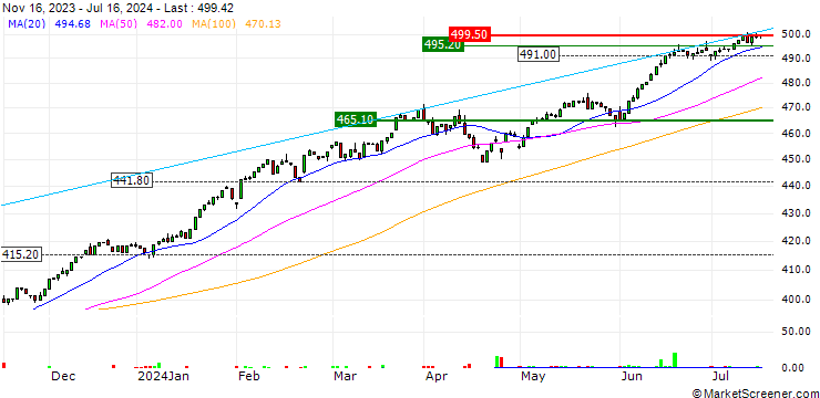 Chart UBS ETF  MSCI USA UCITS ETF A-dis - USD