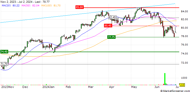 Chart Xtrackers CAC 40 UCITS ETF - EUR