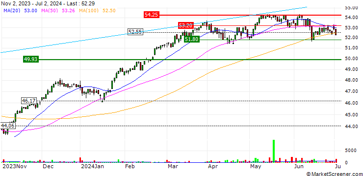 Chart HSBC EURO STOXX 50 UCITS ETF - EUR