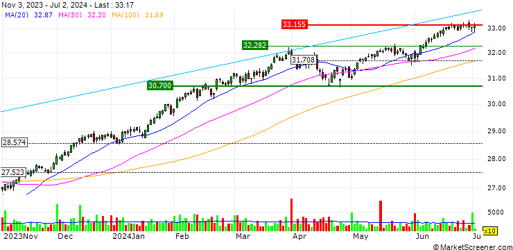 Chart HSBC MSCI WORLD UCITS ETF - USD