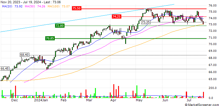 Chart Xtrackers MSCI Europe UCITS ETF 1D - USD