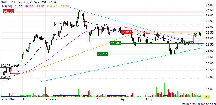 Chart L&G Cyber Security UCITS ETF - USD