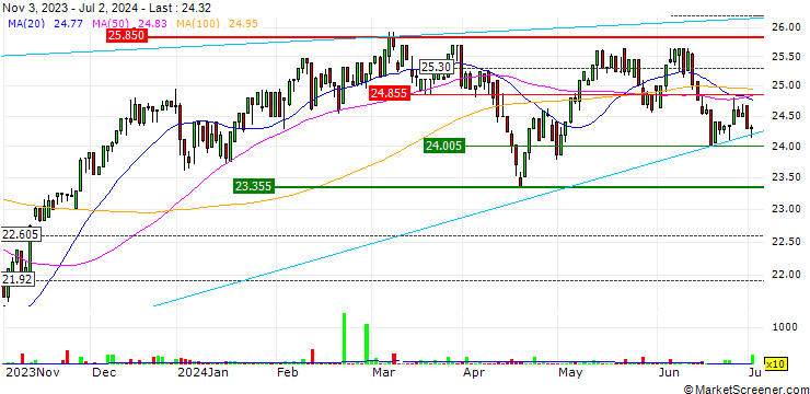 Chart Lyxor 1 TecDAX UCITS ETF (I) - EUR